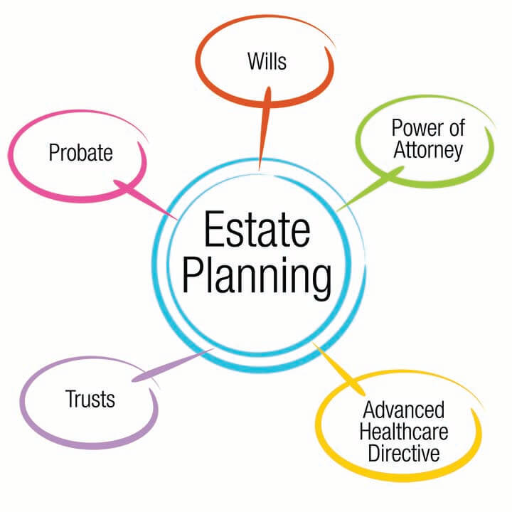 Read more about the article Estate Planning Checklist